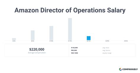 director at amazon salary